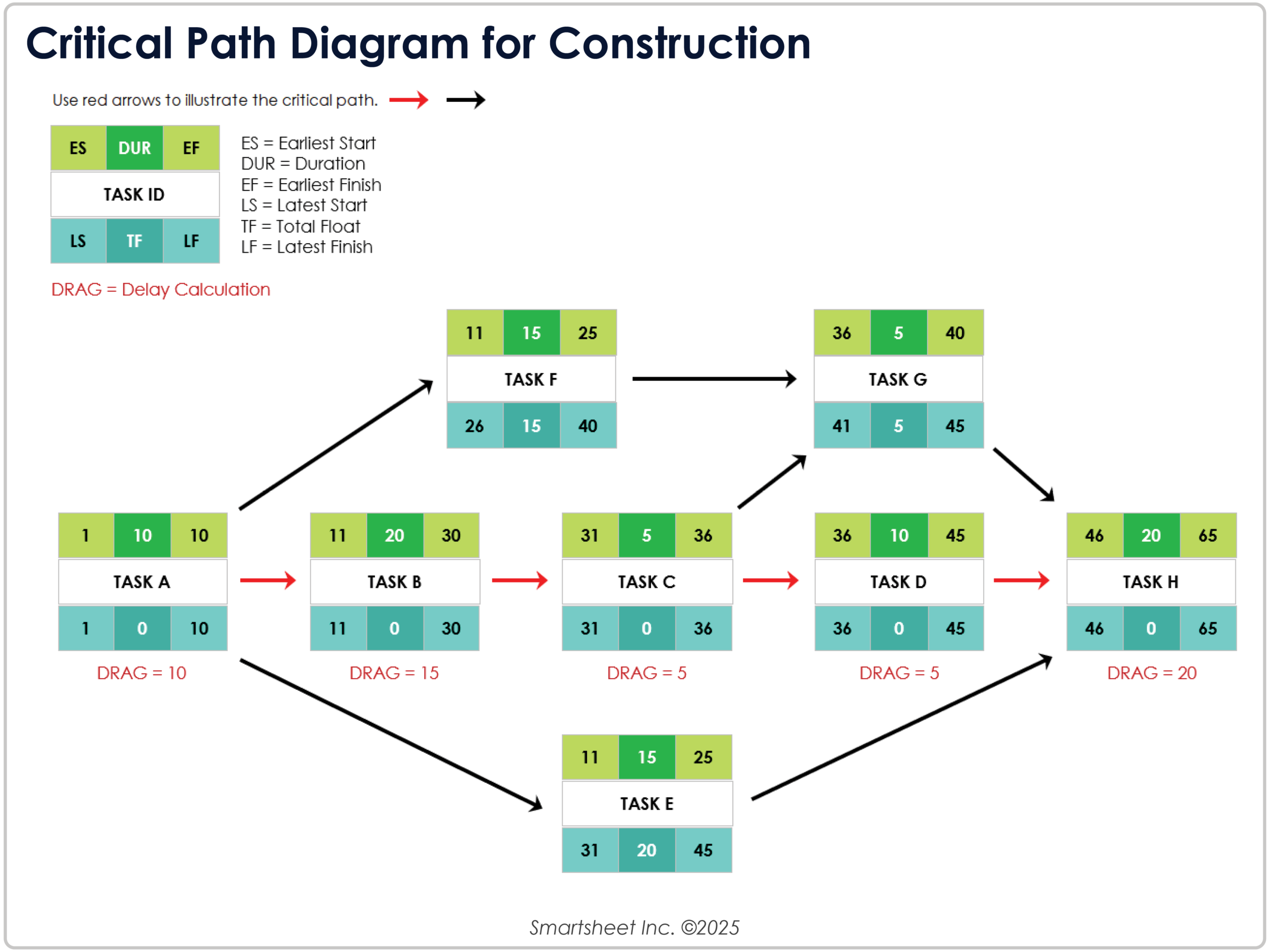 Critical path method diagram for construction project management